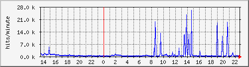 apache2_hits Traffic Graph