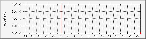 apache2_web_traffic Traffic Graph