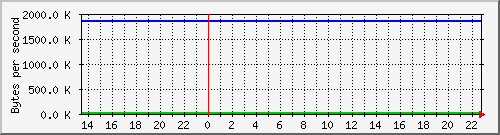 db1_bytes_mysql Traffic Graph