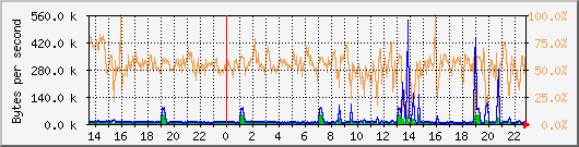 eth0 Traffic Graph